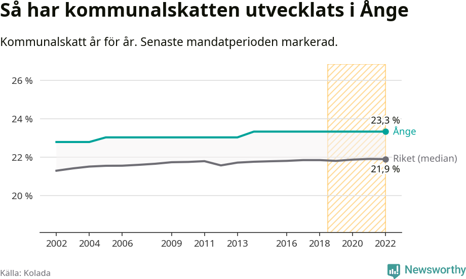 Graf: Kommunalskatt i Ånge kommun